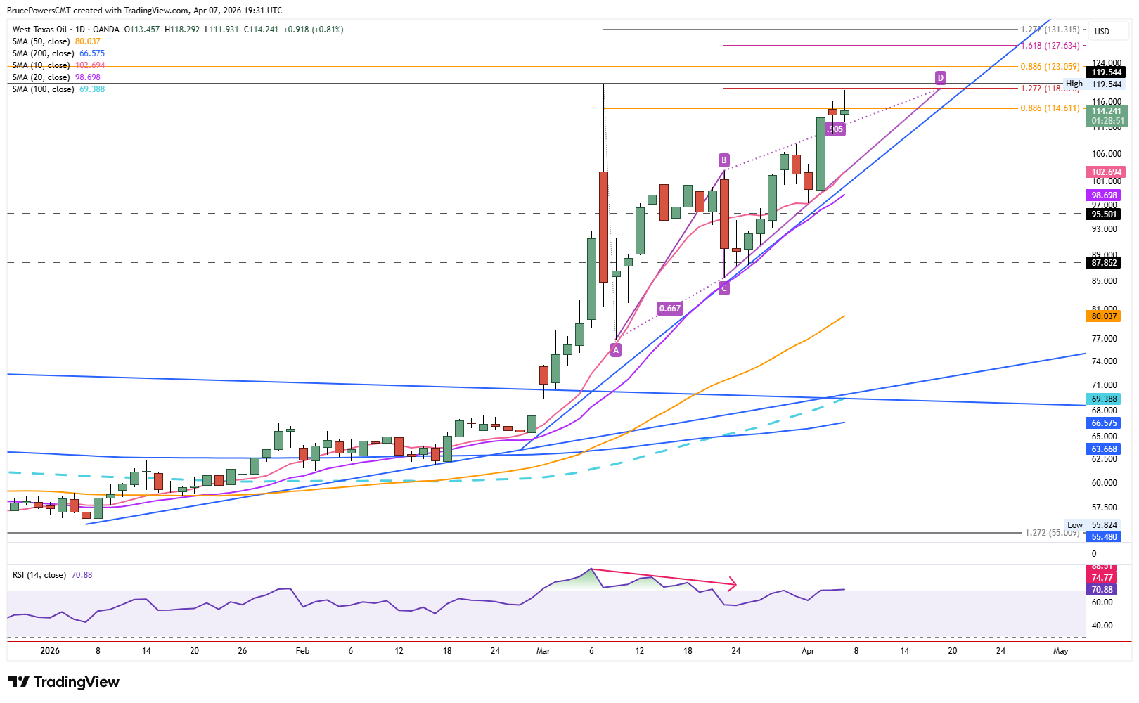Spot crude oil daily chart shows the desire to go higher. Source: TradingView