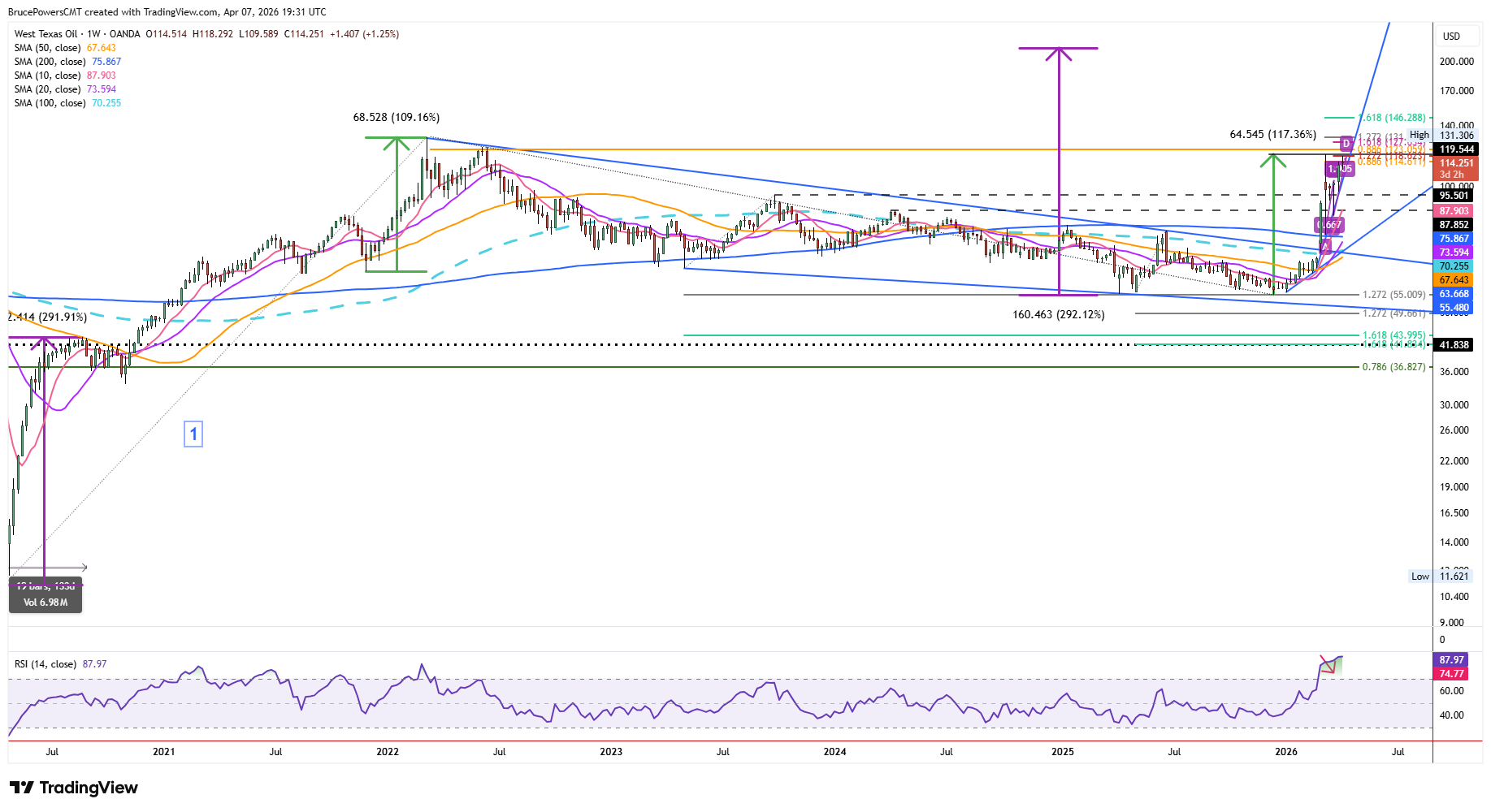 Spot crude oil weekly chart shows long-term bull trend. Source: TradingView