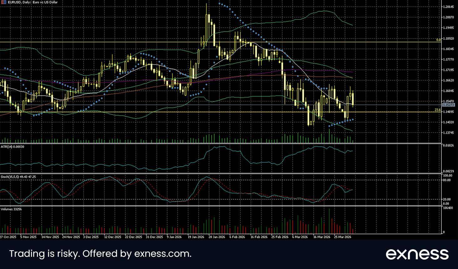 EUR/USD daily chart. Source: exness.com