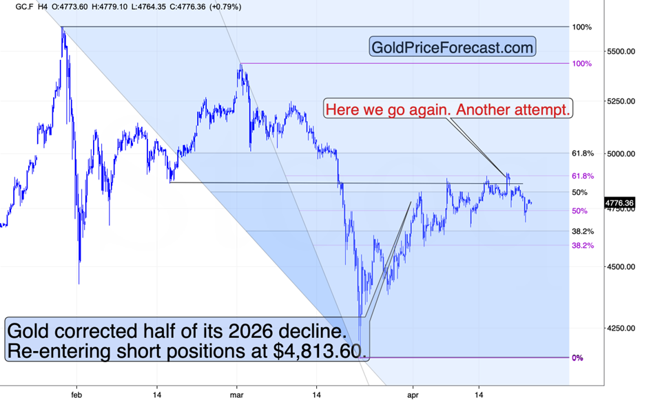 Gold futures 4-hour chart. Source: GoldPriceForecast.com