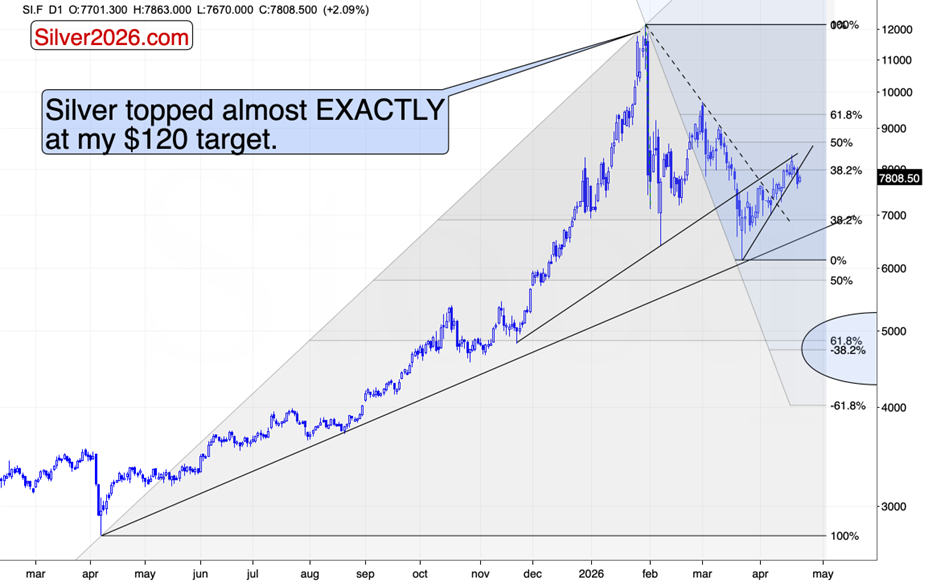 Silver futures daily chart. Source: GoldPriceForecast.com