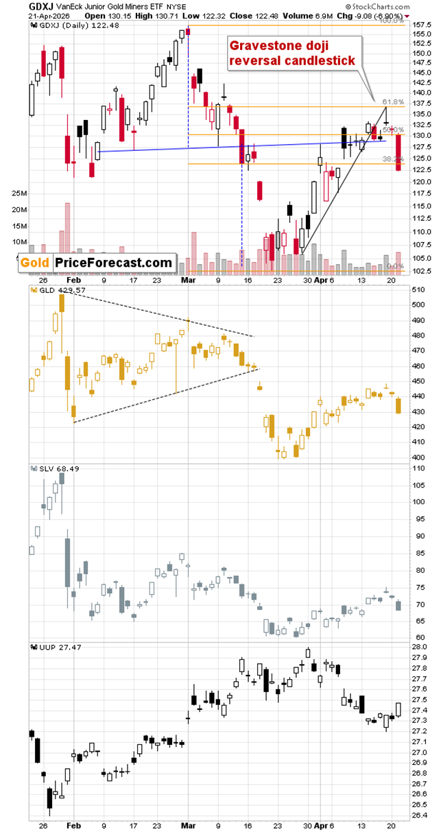Daily comparison chart of GDXJ, GLD, SLV, and UUP. Source: GoldPriceForecast.com.
