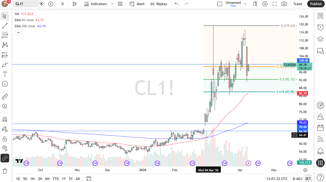 WTI crude oil daily chart showing price action around the $100 level