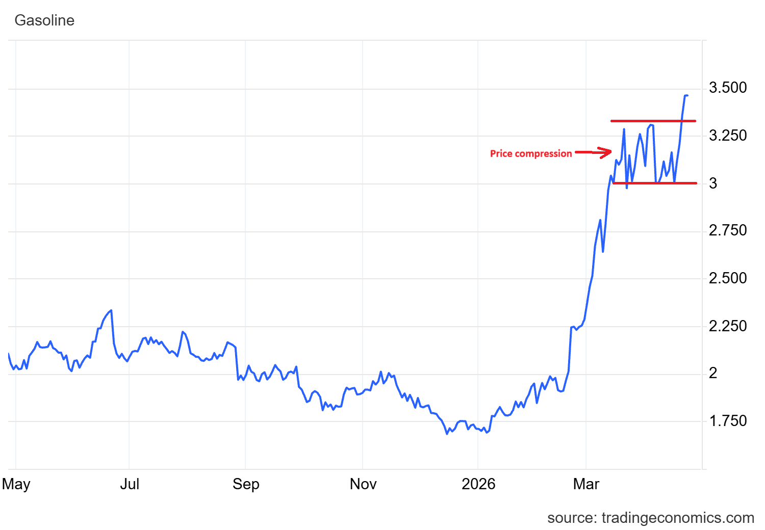 Gasoline