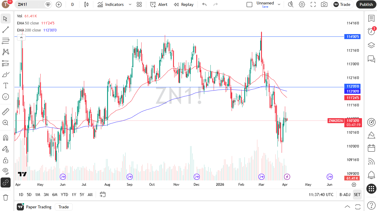 Gráfico diario de ZN. Fuente: TradingView