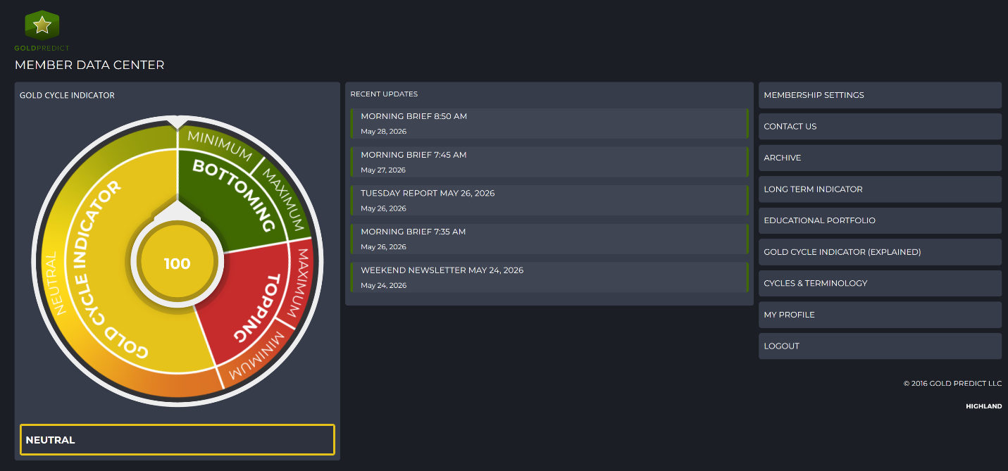 Gold cycle indicator from www.GoldPredict.com