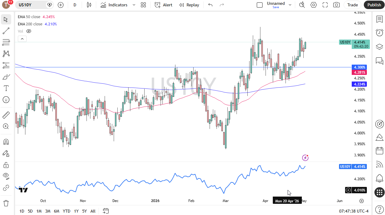 Grafico giornaliero rendimento a 10 anni. Fonte: TradingView