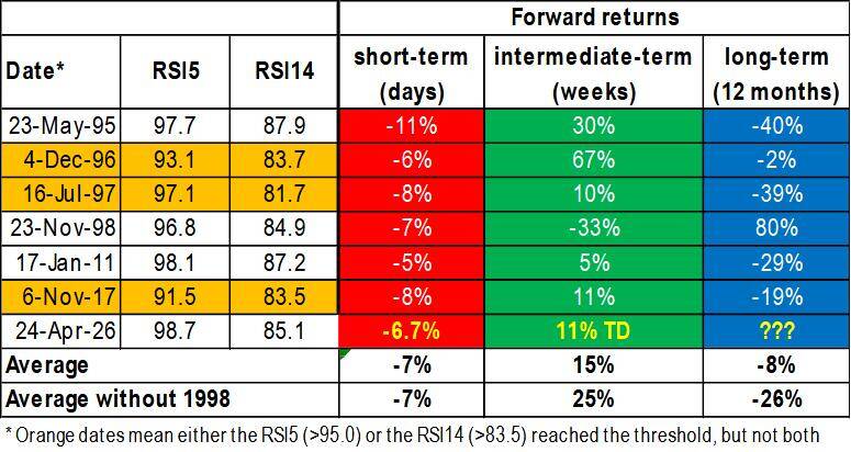 Table 1: Forward returns when the daily RSI5 and 14 are above 95 and 83.5, respectively