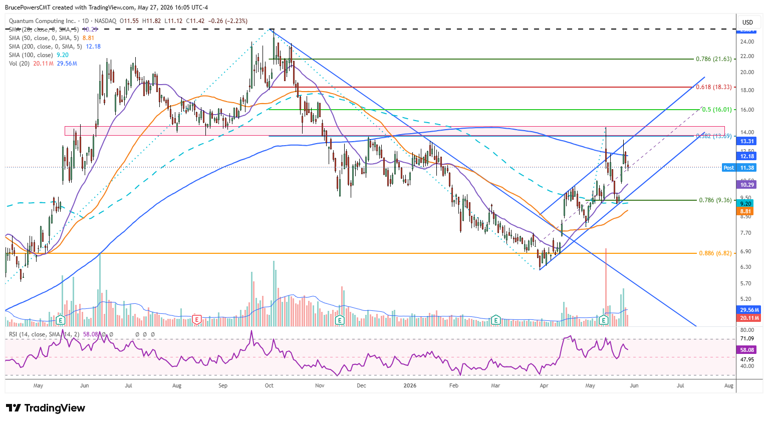 QUBT daily chart shows rising near-term channel challenging key resistance zone