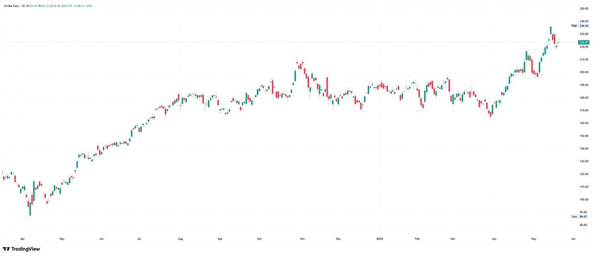 Nvidia daily chart. Source: TradingView