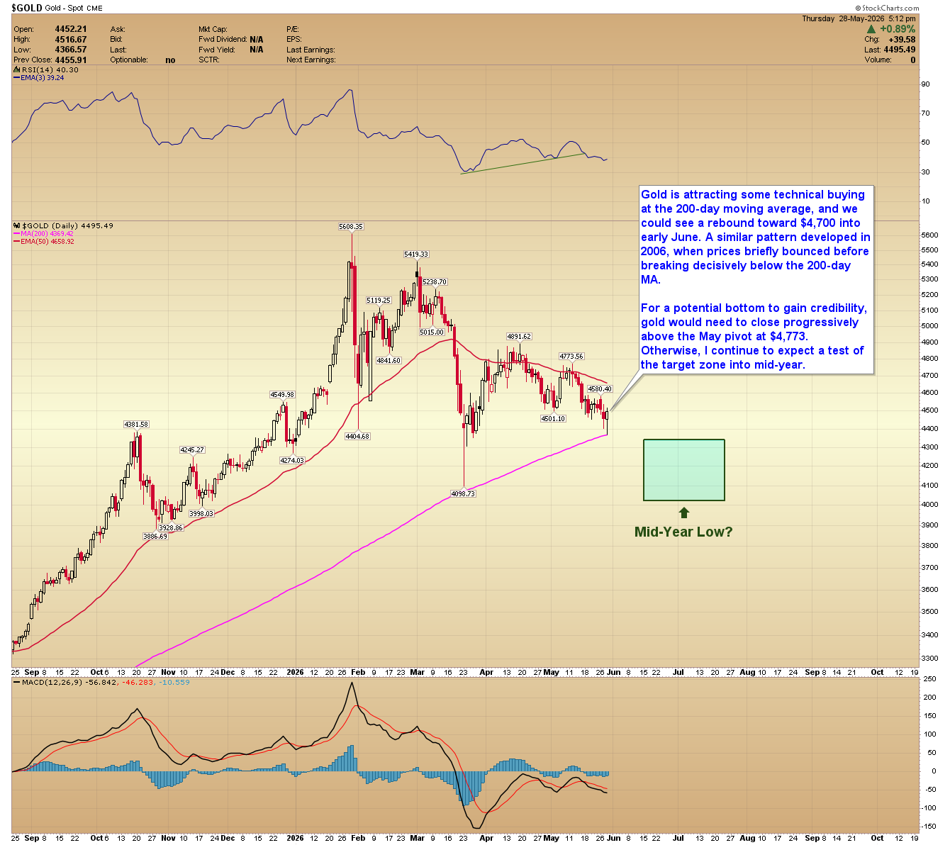 Gold daily chart. Source: www.GoldPredict.com