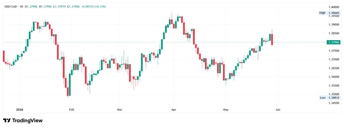USD/CAD daily chart. Source: TradingView