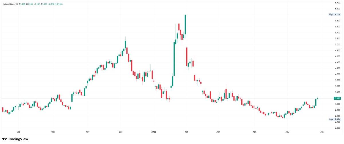 Natural gas daily chart. Source: TradingView