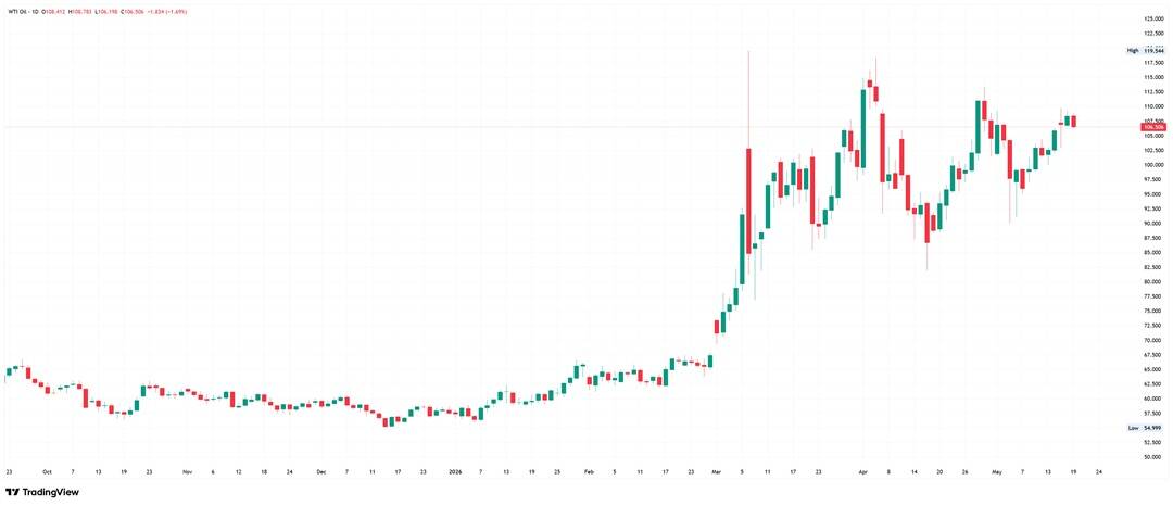 WTI crude oil daily chart, consolidating near recent highs.