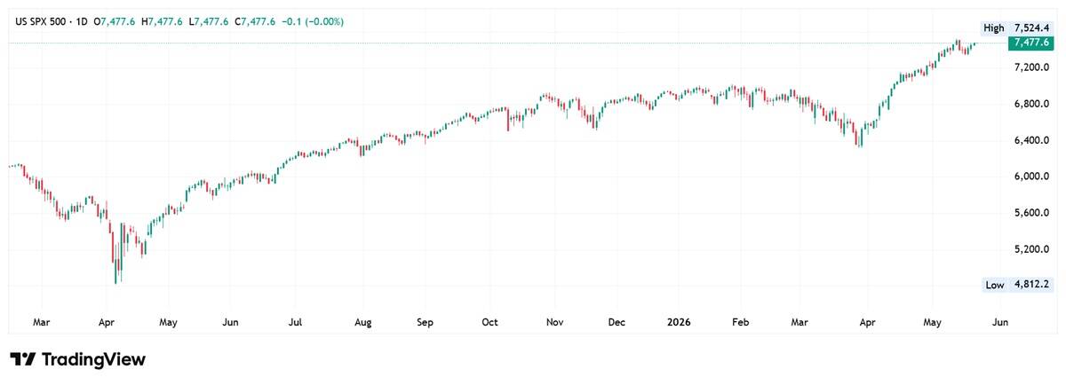 S&P 500 daily chart. Source: TradingView