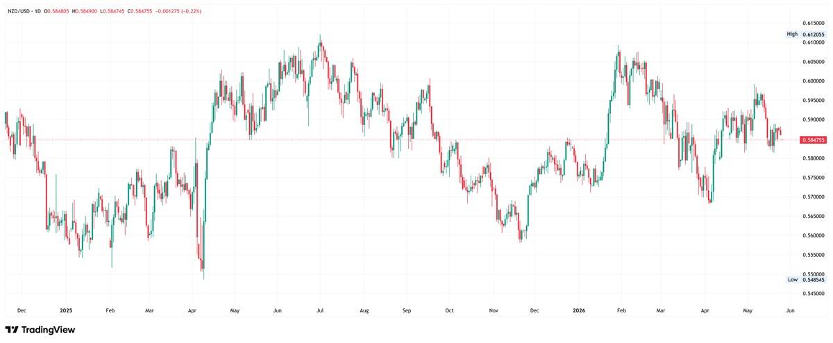 NZD/USD daily chart. Source: TradingView