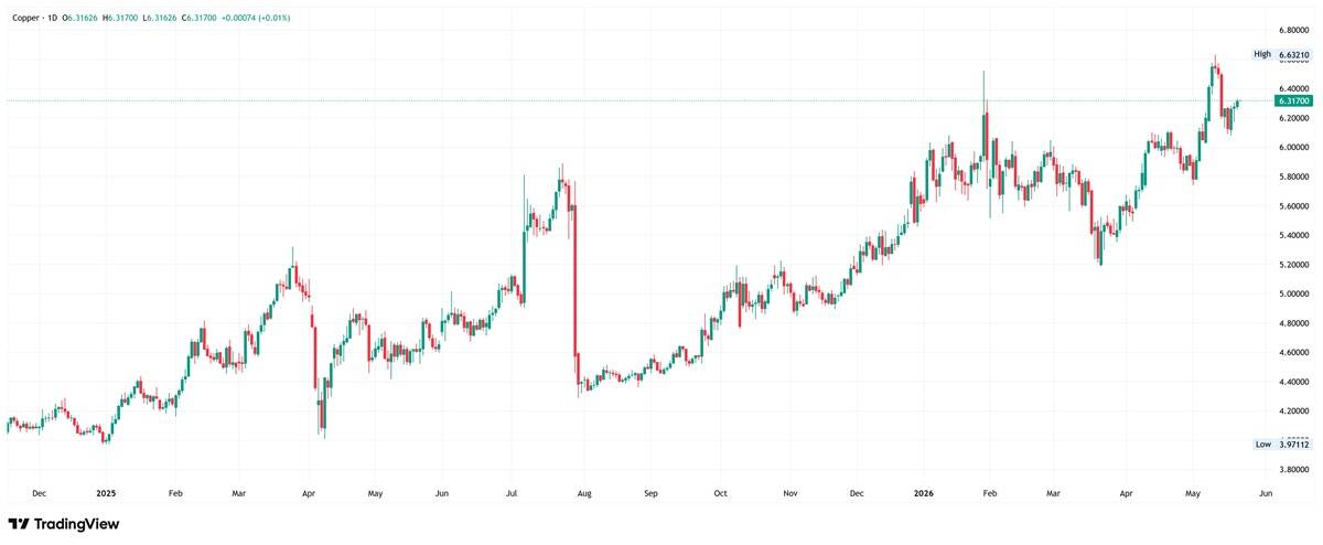 Copper daily chart. Source: TradingView
