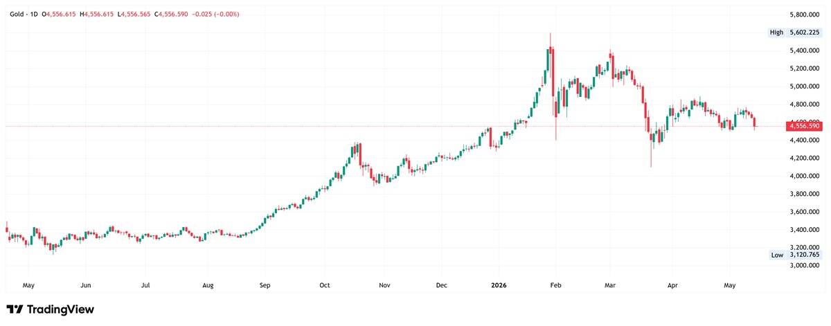 Gold daily chart. Source: TradingView