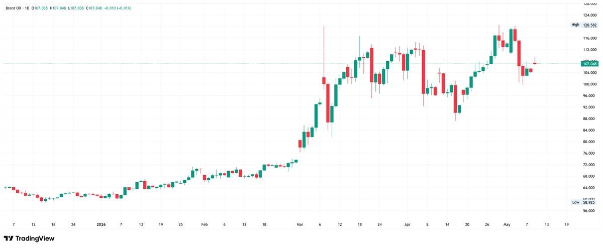 Brent crude oil daily chart, showing consolildation after spiking. Source: TradingView