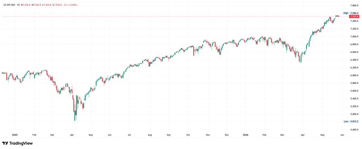 S&P 500 daily chart. Source: TradingView
