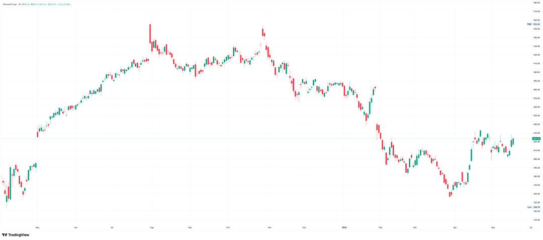 Microsoft Daily Chart. Source: TradingView