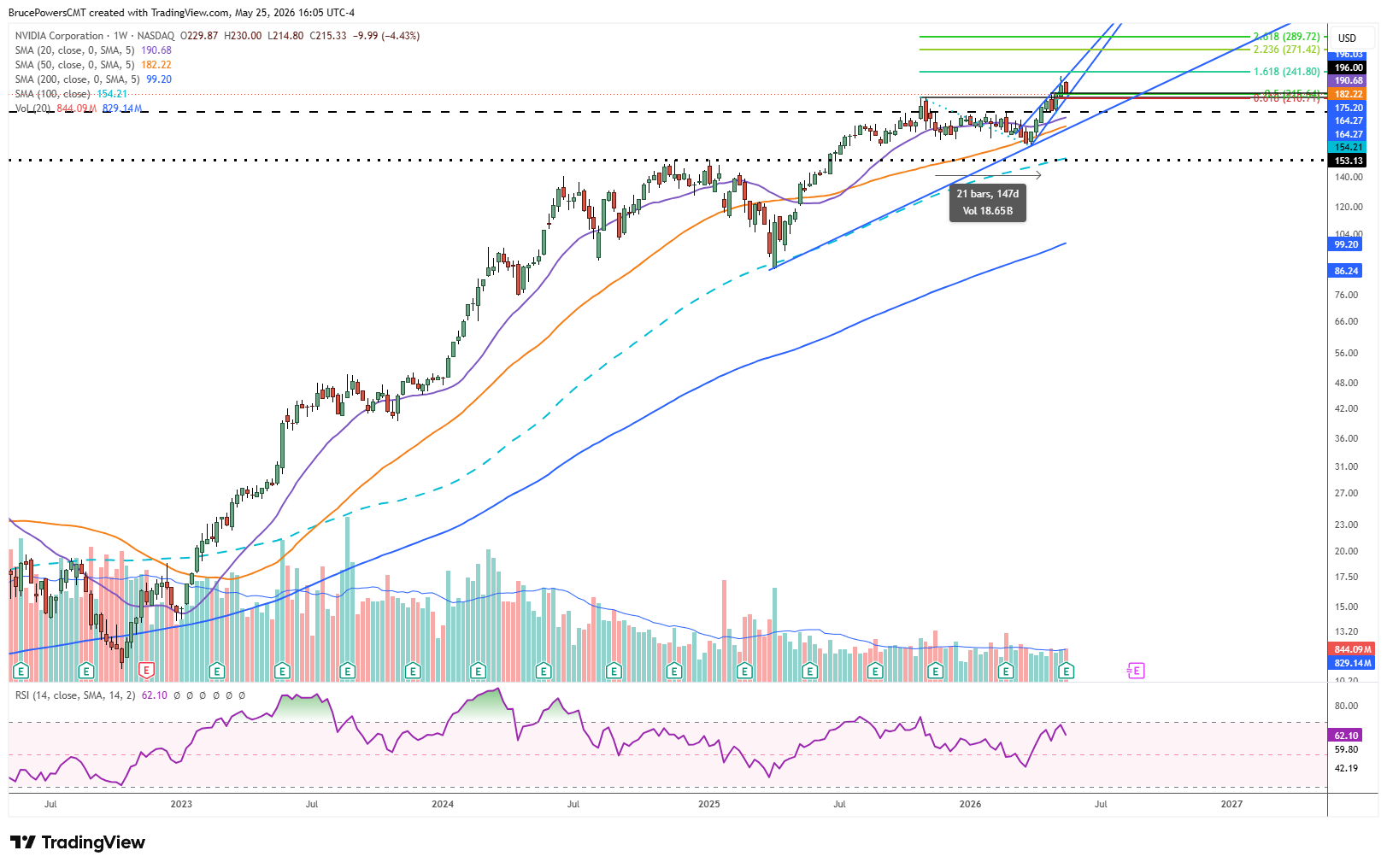 NVDA weekly chart shows continuation of long-term bull trend