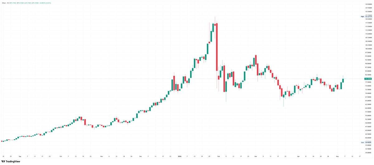 Silver daily chart. Source: TradingView