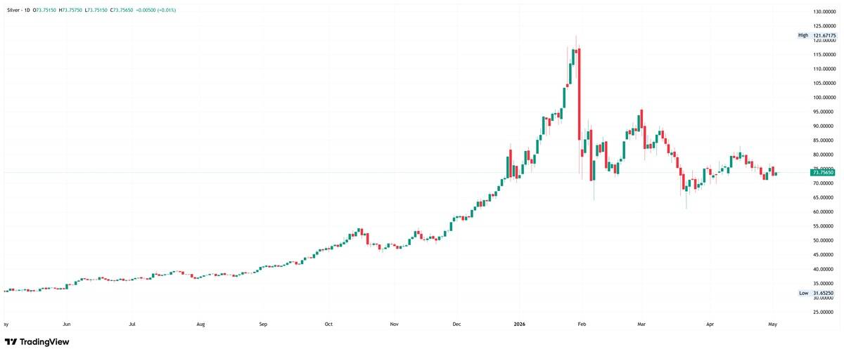 Daily chart of silver. Source: TradingView