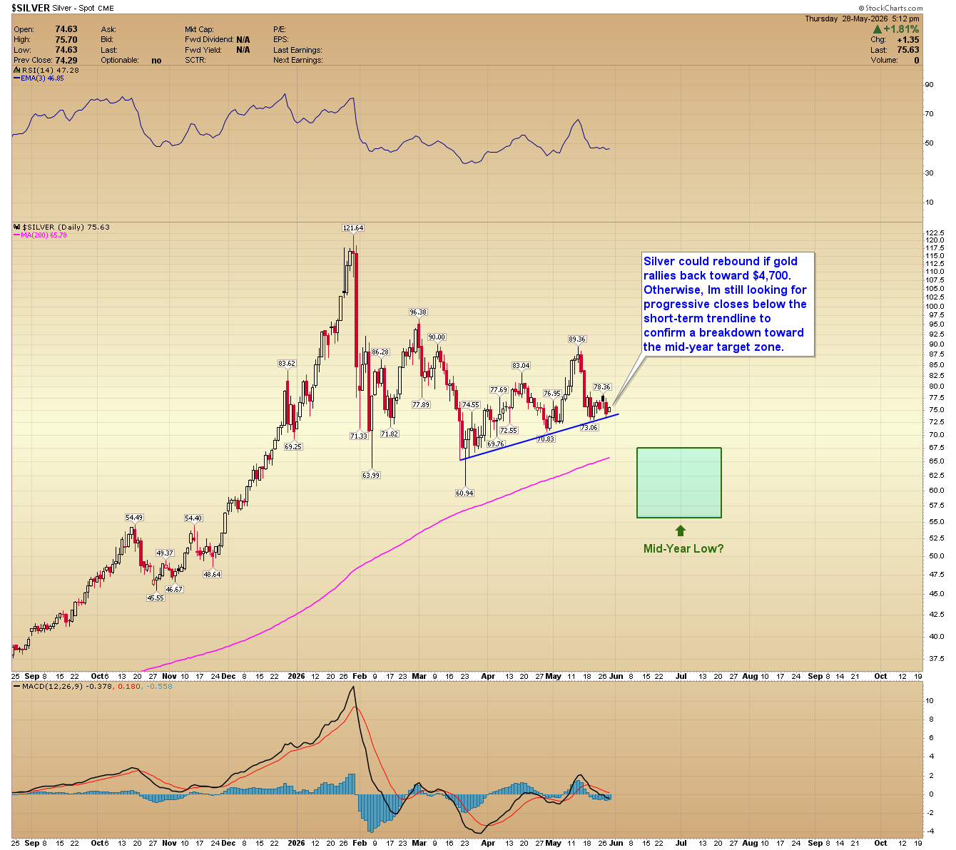 Silver daily chart. Source: www.GoldPredict.com