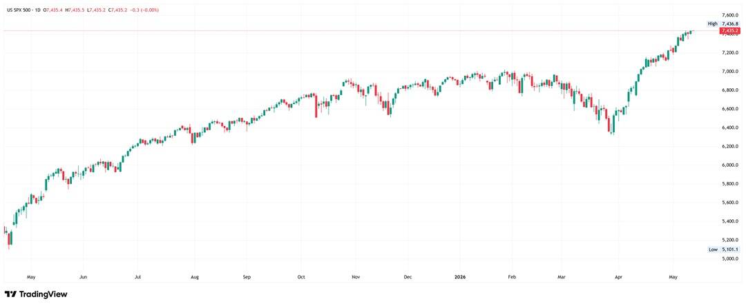 S&P 500 trading near all-time highs on the daily chart.
