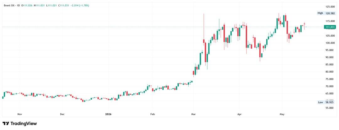 Brent Crude Oil Daily Chart. Source: TradingView