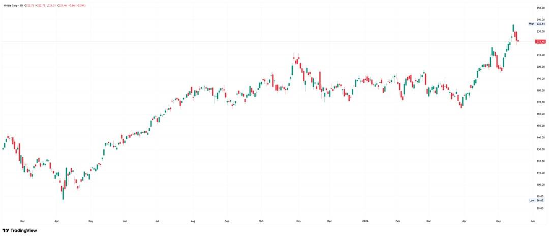 Nvidia Daily Chart. Source: TradingView