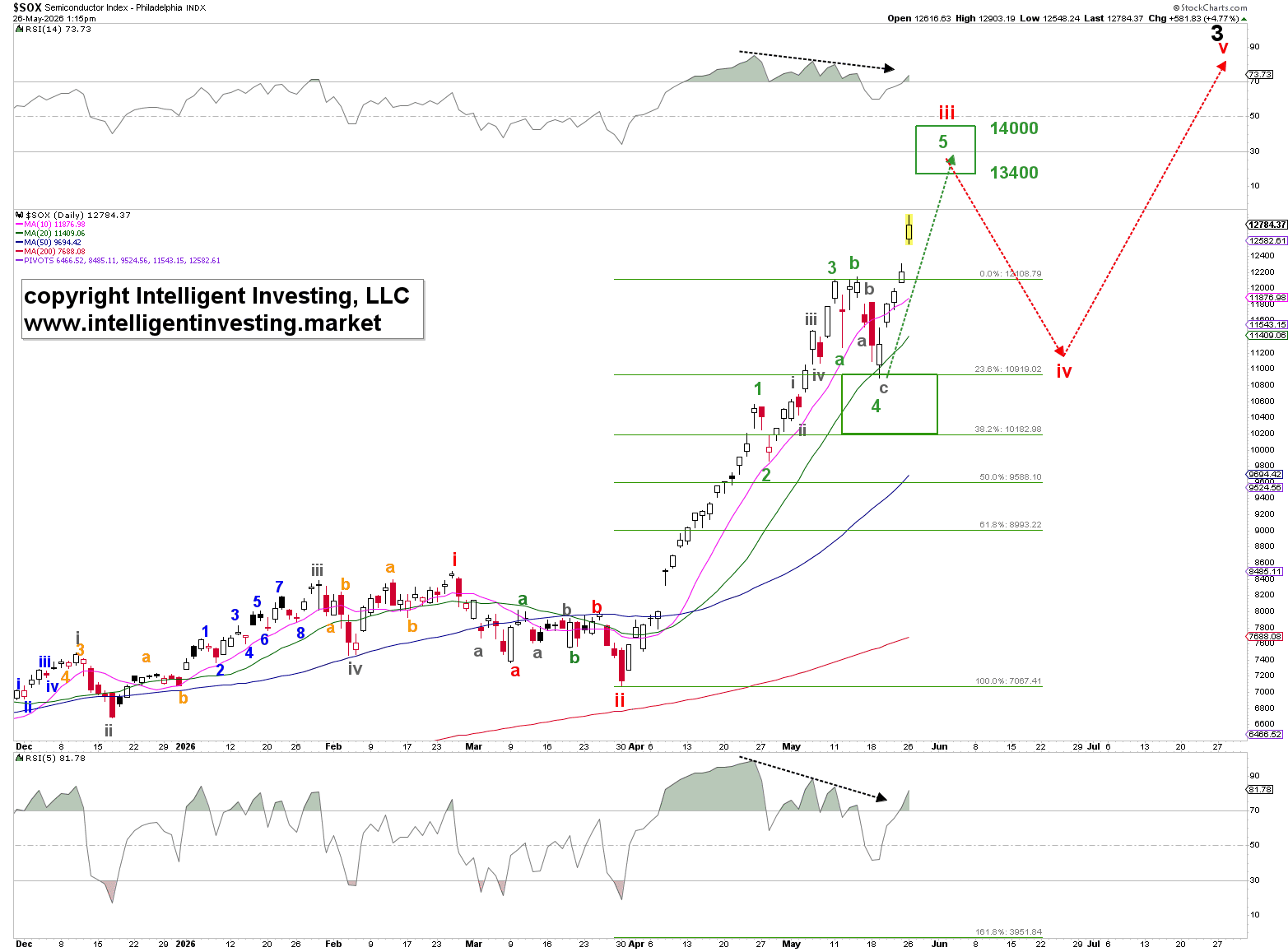 Figure 1. Daily chart of the SOX with short-term Elliott Wave Count