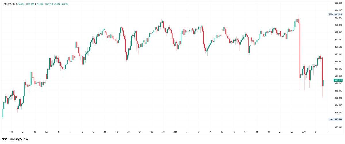4-hour USD/JPY chart showing a consolidation phase followed by a sharp decline.