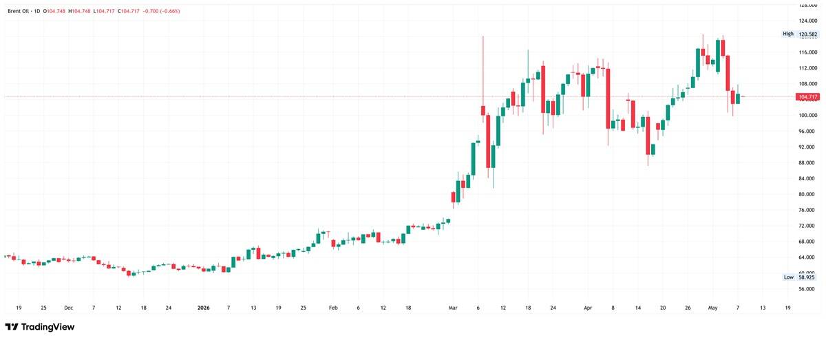 Brent crude oil daily chart, showing a massive spike and then a consolidation period. Source: TradingView