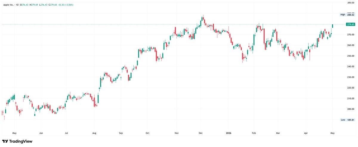 Candlestick chart of Apple stock showing an overall rise with some fluctuations.