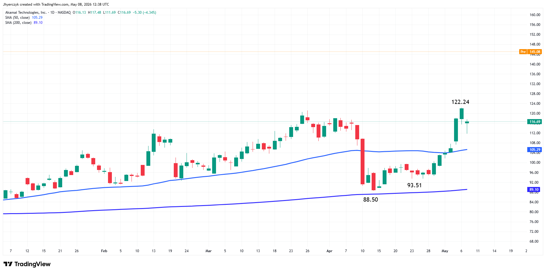 Akamai Technologies, Inc. Analysis