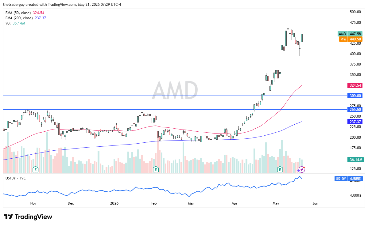 Advanced Micro Devices daily chart. Source: TradingView