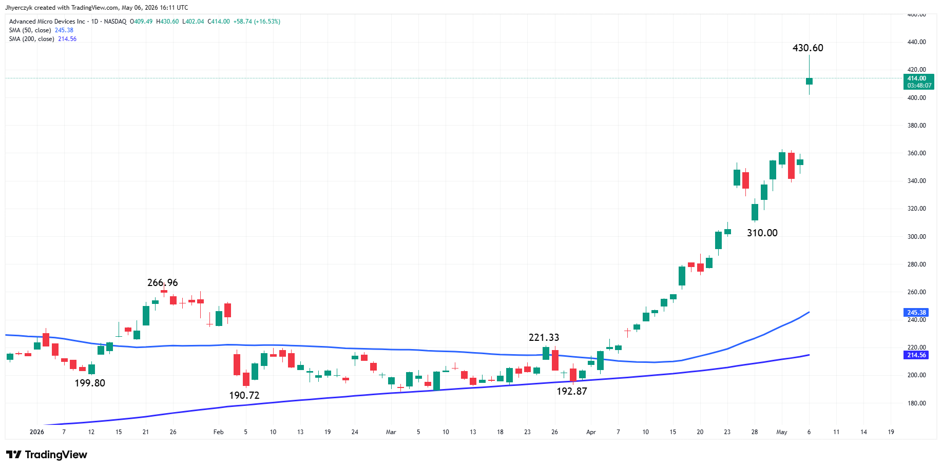 Advanced Micro Devices (AMD) Analysis