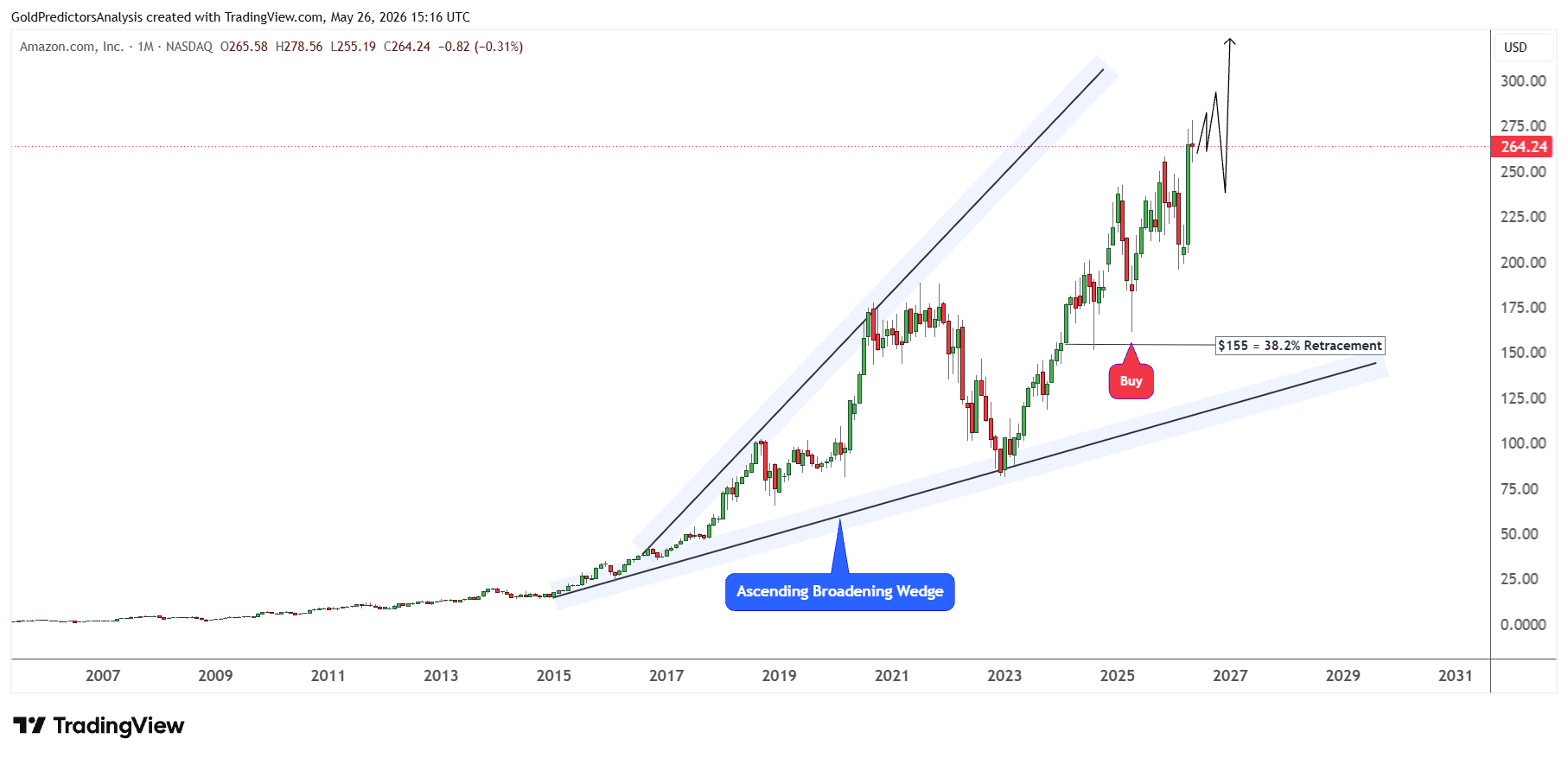 Amazon monthly