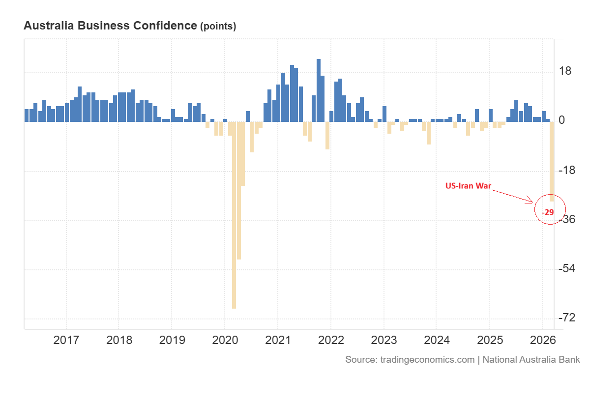 Business Confidence Australia