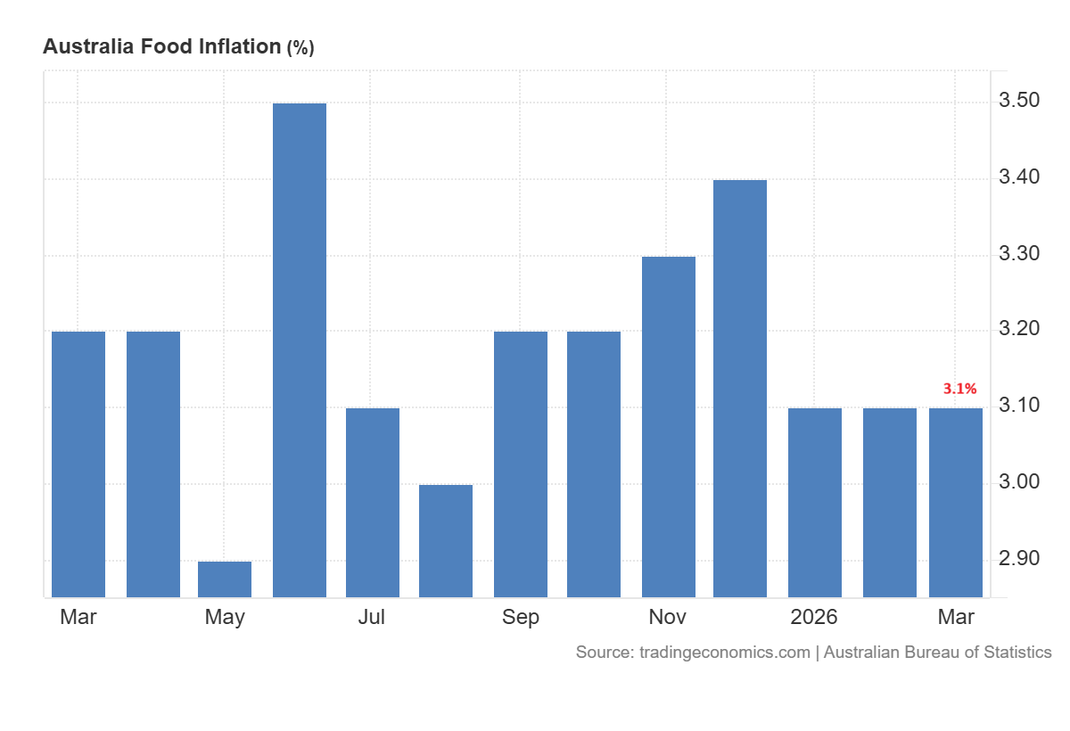 Australia Food inflation