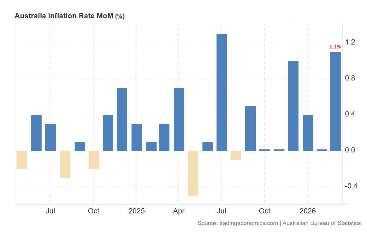 Australia MOM inflation