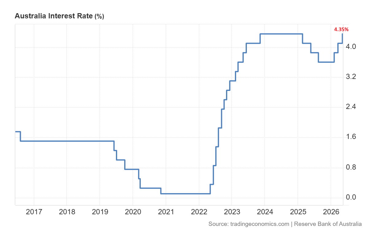 Australia Interest rate