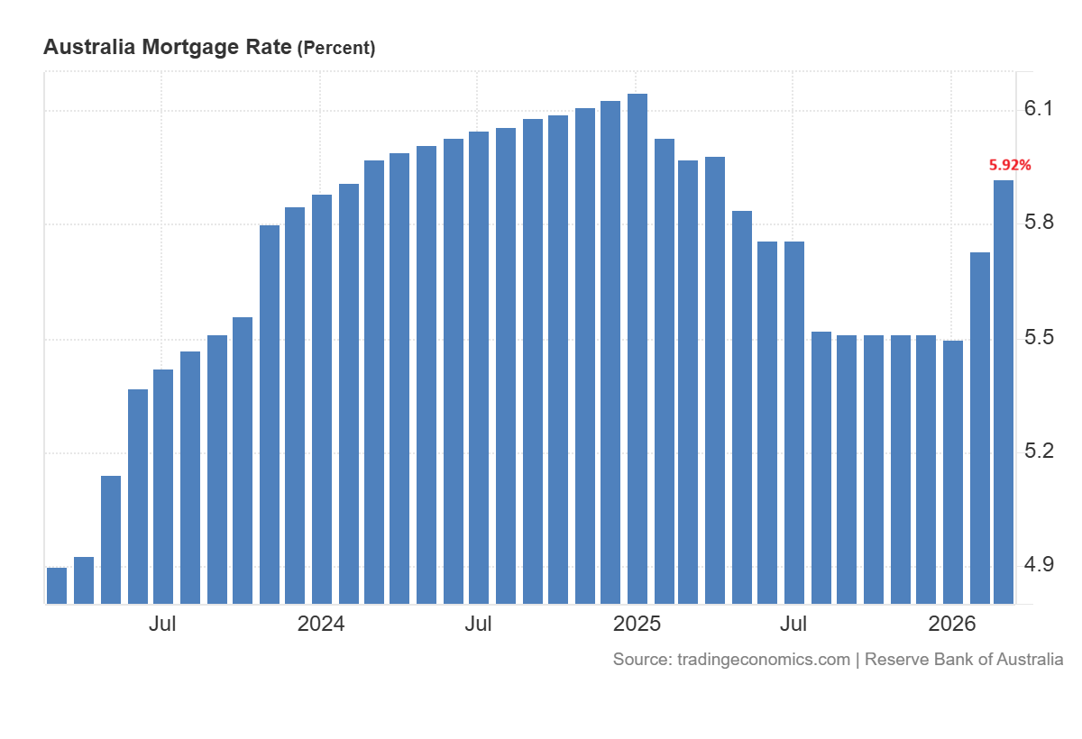 Australia Mortgage