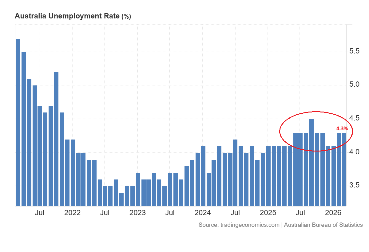 Australia Unemployment rate