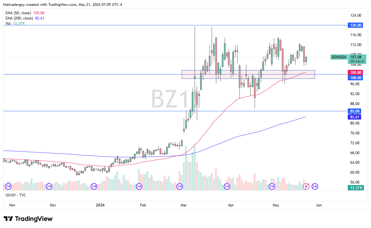 WTI crude oil daily chart. Source: TradingView
