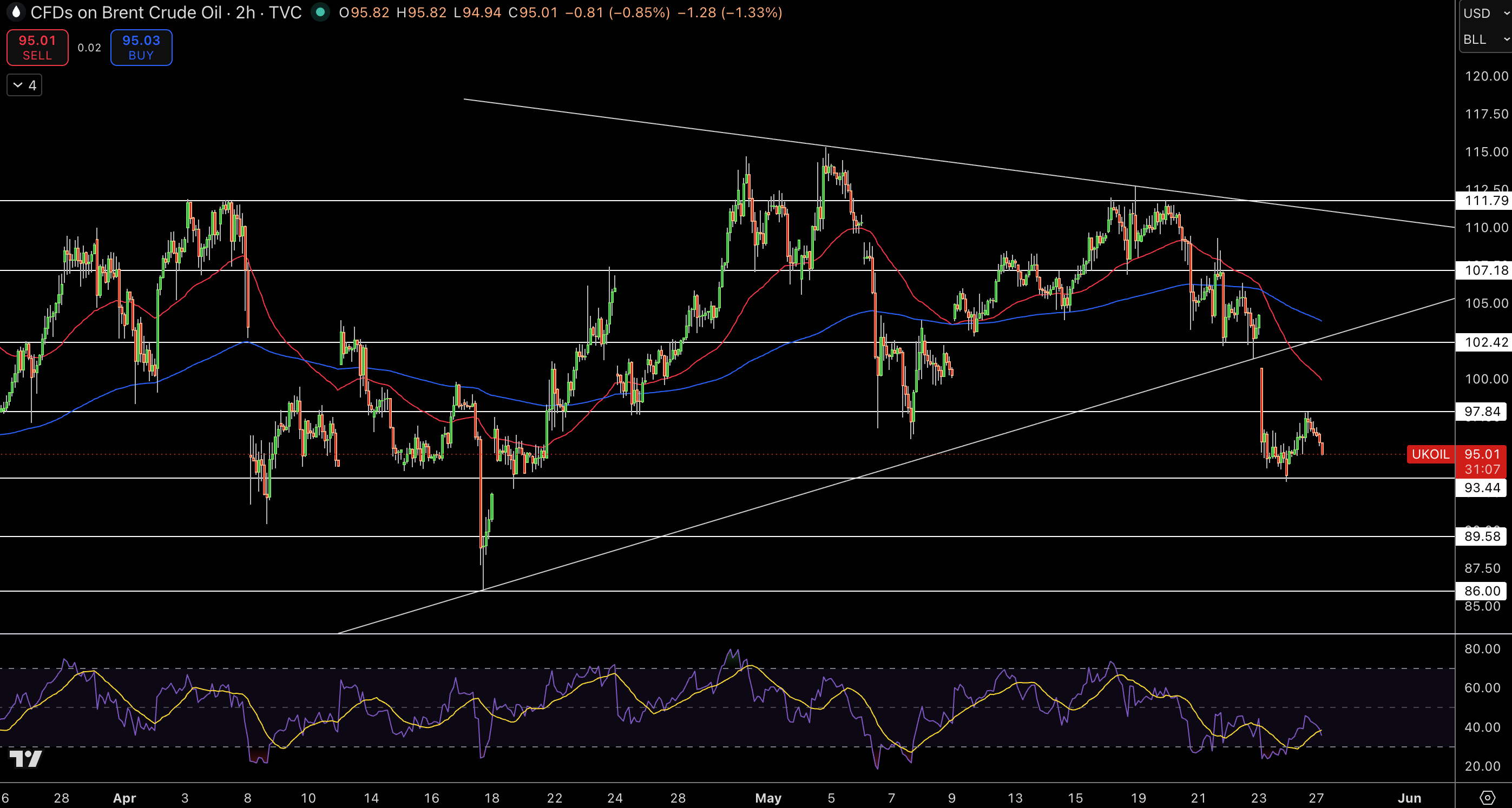 Brent Price Chart