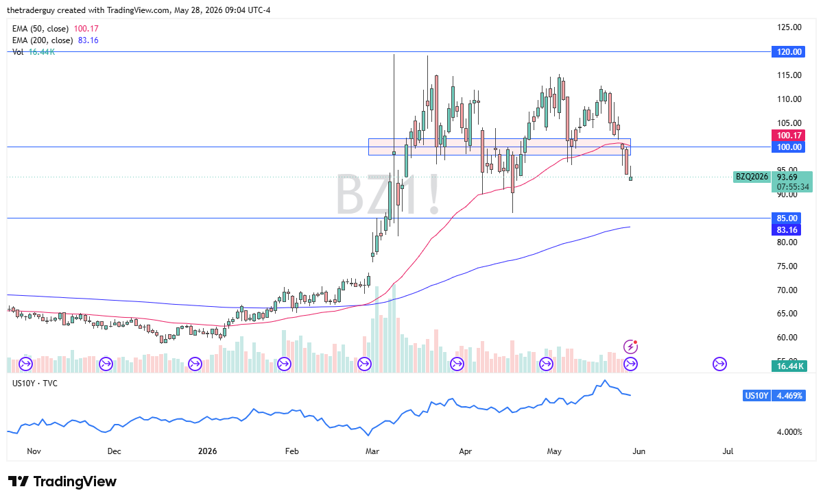 Brent crude oil daily chart. Source: TradingView