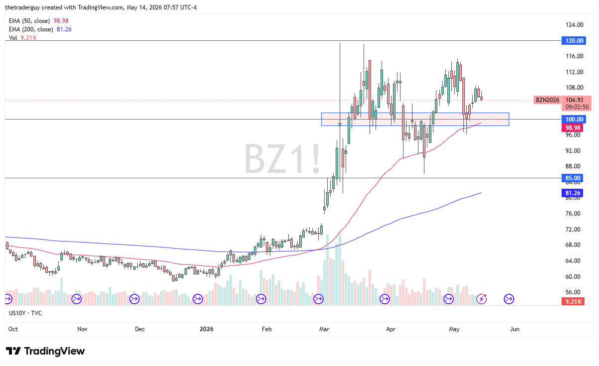 Brent crude oil daily chart. Source: TradingView